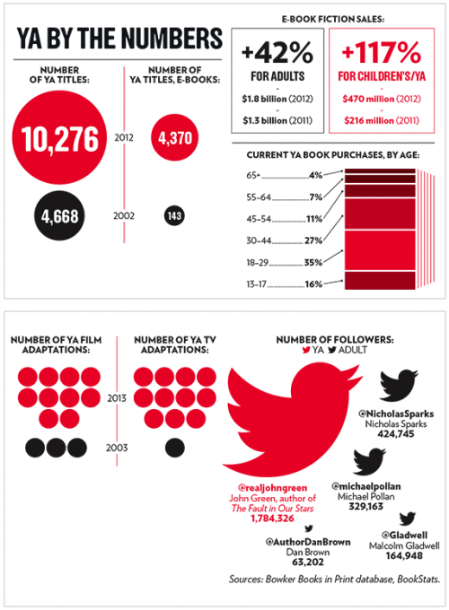 Young-adult-fiction-by-the-numbers